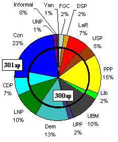 Comparison of 300 and 301 elections in Lasanne state