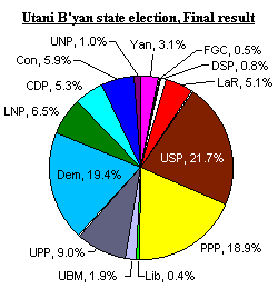 Final results