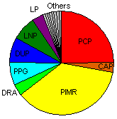 Estimated support from voters for parties