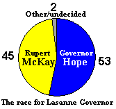 Governor Hope is still well-ahead in the polls