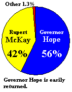Governor Hope is easily returned